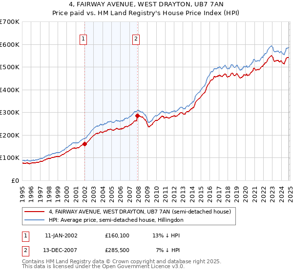 4, FAIRWAY AVENUE, WEST DRAYTON, UB7 7AN: Price paid vs HM Land Registry's House Price Index