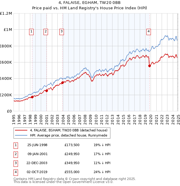 4, FALAISE, EGHAM, TW20 0BB: Price paid vs HM Land Registry's House Price Index