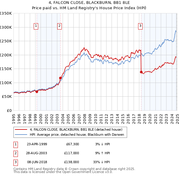 4, FALCON CLOSE, BLACKBURN, BB1 8LE: Price paid vs HM Land Registry's House Price Index