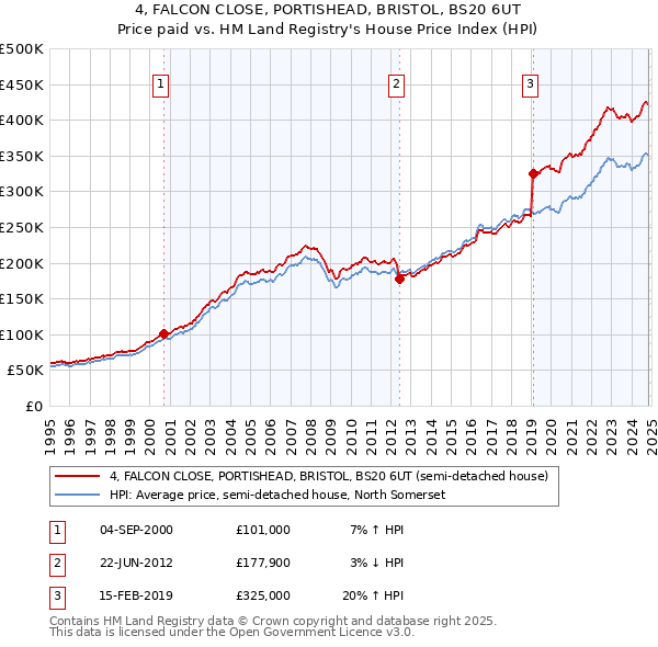 4, FALCON CLOSE, PORTISHEAD, BRISTOL, BS20 6UT: Price paid vs HM Land Registry's House Price Index