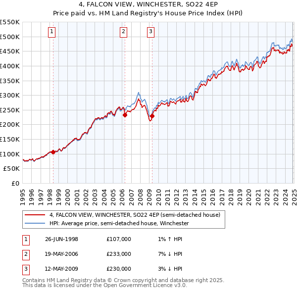 4, FALCON VIEW, WINCHESTER, SO22 4EP: Price paid vs HM Land Registry's House Price Index