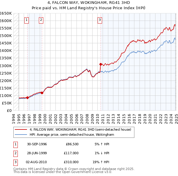 4, FALCON WAY, WOKINGHAM, RG41 3HD: Price paid vs HM Land Registry's House Price Index