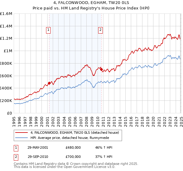 4, FALCONWOOD, EGHAM, TW20 0LS: Price paid vs HM Land Registry's House Price Index