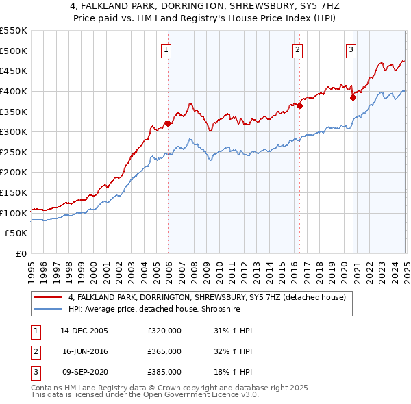 4, FALKLAND PARK, DORRINGTON, SHREWSBURY, SY5 7HZ: Price paid vs HM Land Registry's House Price Index