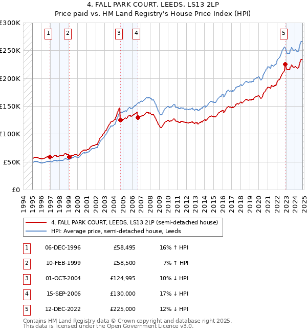 4, FALL PARK COURT, LEEDS, LS13 2LP: Price paid vs HM Land Registry's House Price Index