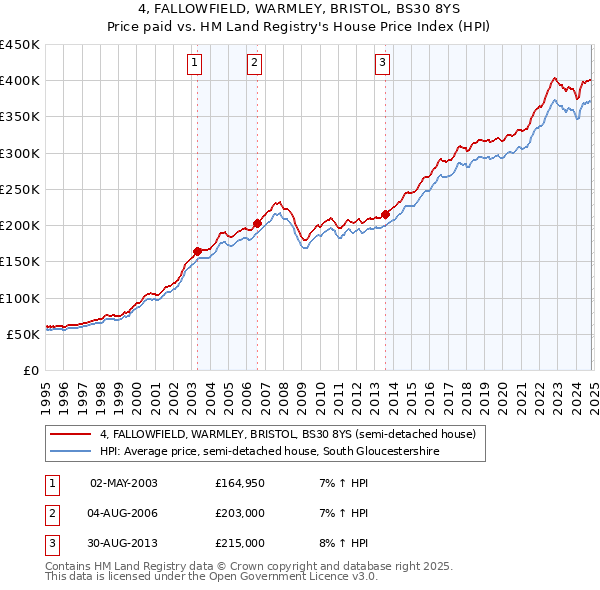 4, FALLOWFIELD, WARMLEY, BRISTOL, BS30 8YS: Price paid vs HM Land Registry's House Price Index