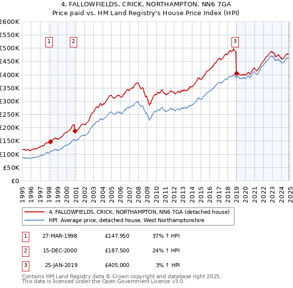 4, FALLOWFIELDS, CRICK, NORTHAMPTON, NN6 7GA: Price paid vs HM Land Registry's House Price Index