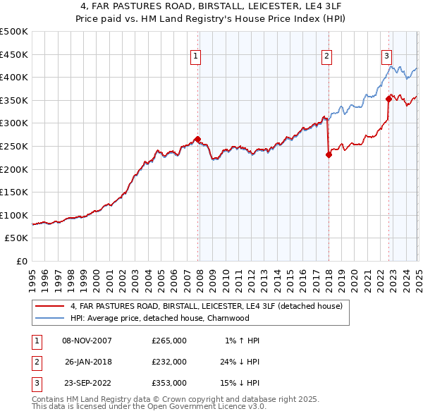 4, FAR PASTURES ROAD, BIRSTALL, LEICESTER, LE4 3LF: Price paid vs HM Land Registry's House Price Index