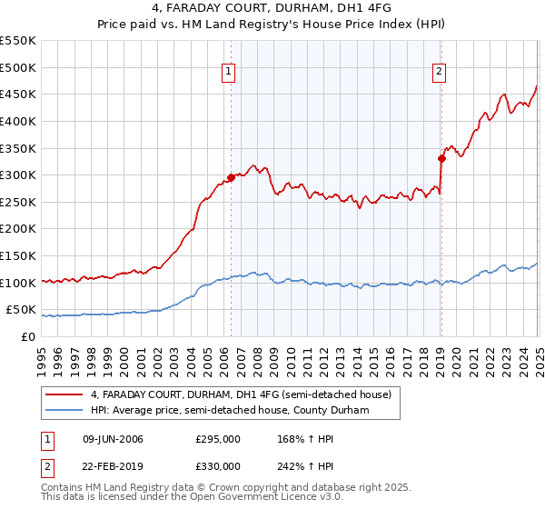 4, FARADAY COURT, DURHAM, DH1 4FG: Price paid vs HM Land Registry's House Price Index