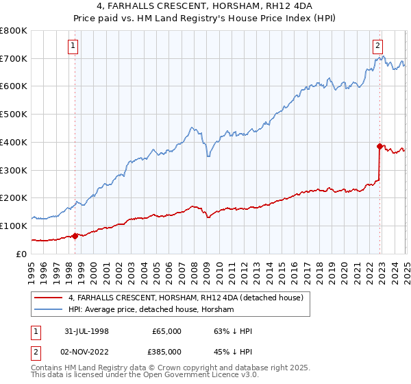 4, FARHALLS CRESCENT, HORSHAM, RH12 4DA: Price paid vs HM Land Registry's House Price Index