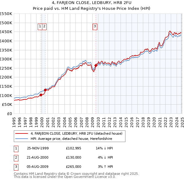 4, FARJEON CLOSE, LEDBURY, HR8 2FU: Price paid vs HM Land Registry's House Price Index