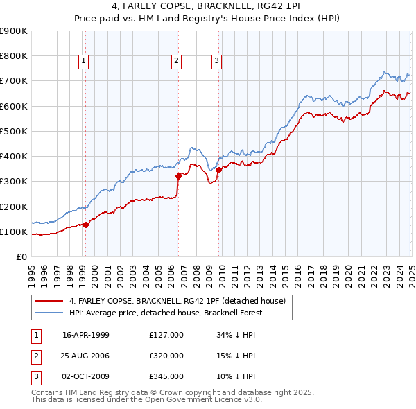 4, FARLEY COPSE, BRACKNELL, RG42 1PF: Price paid vs HM Land Registry's House Price Index