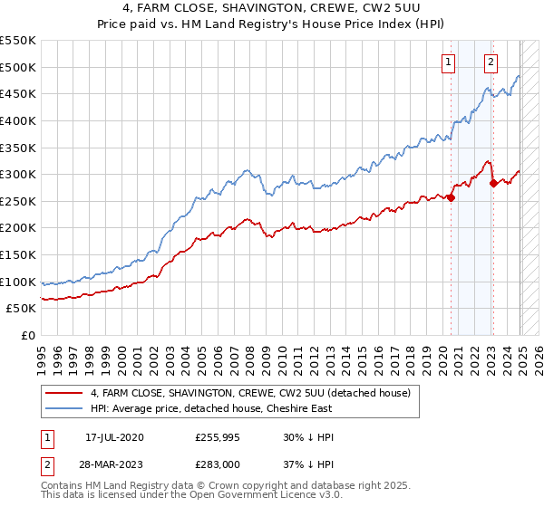 4, FARM CLOSE, SHAVINGTON, CREWE, CW2 5UU: Price paid vs HM Land Registry's House Price Index