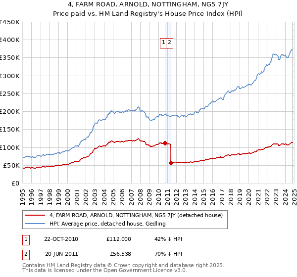 4, FARM ROAD, ARNOLD, NOTTINGHAM, NG5 7JY: Price paid vs HM Land Registry's House Price Index