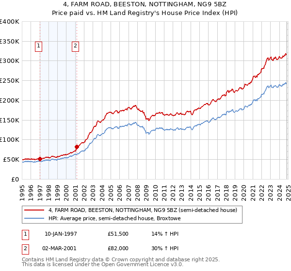 4, FARM ROAD, BEESTON, NOTTINGHAM, NG9 5BZ: Price paid vs HM Land Registry's House Price Index