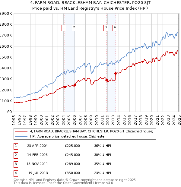 4, FARM ROAD, BRACKLESHAM BAY, CHICHESTER, PO20 8JT: Price paid vs HM Land Registry's House Price Index