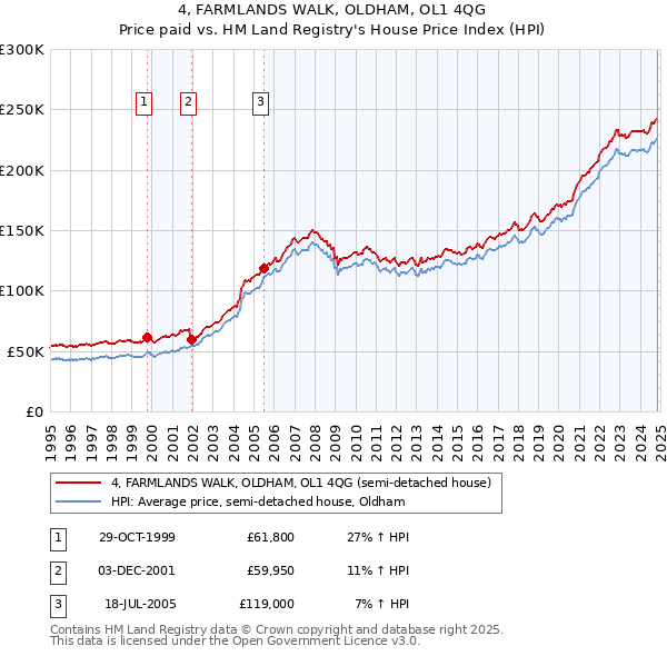 4, FARMLANDS WALK, OLDHAM, OL1 4QG: Price paid vs HM Land Registry's House Price Index