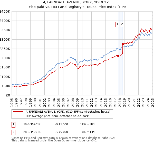 4, FARNDALE AVENUE, YORK, YO10 3PF: Price paid vs HM Land Registry's House Price Index