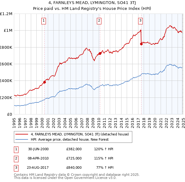 4, FARNLEYS MEAD, LYMINGTON, SO41 3TJ: Price paid vs HM Land Registry's House Price Index