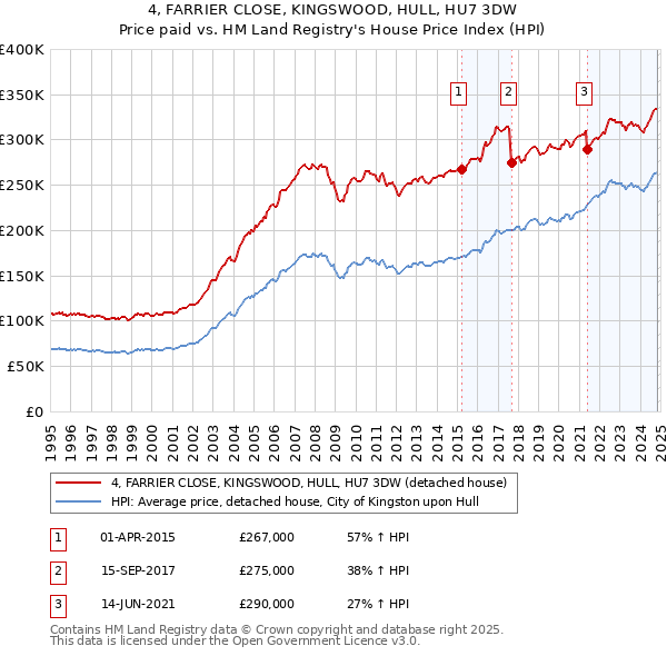 4, FARRIER CLOSE, KINGSWOOD, HULL, HU7 3DW: Price paid vs HM Land Registry's House Price Index