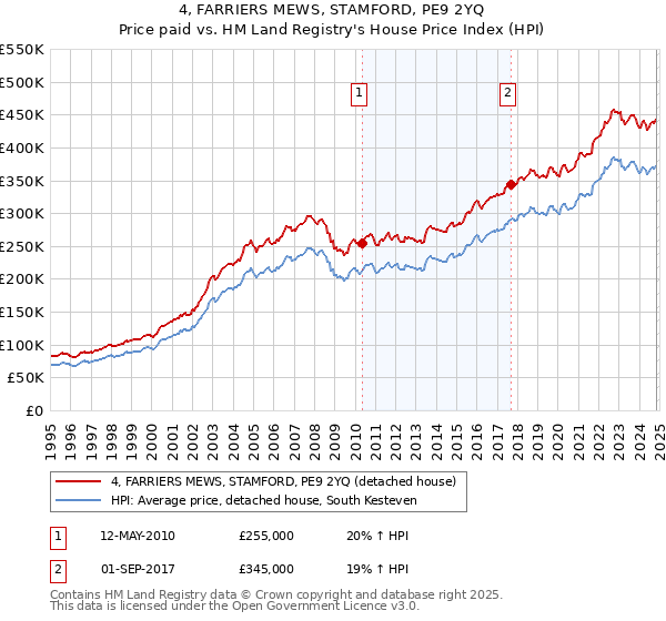 4, FARRIERS MEWS, STAMFORD, PE9 2YQ: Price paid vs HM Land Registry's House Price Index