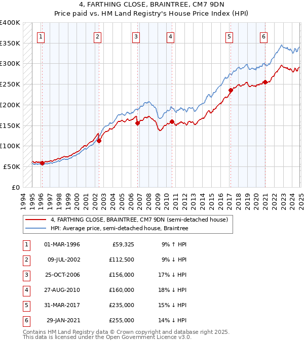 4, FARTHING CLOSE, BRAINTREE, CM7 9DN: Price paid vs HM Land Registry's House Price Index