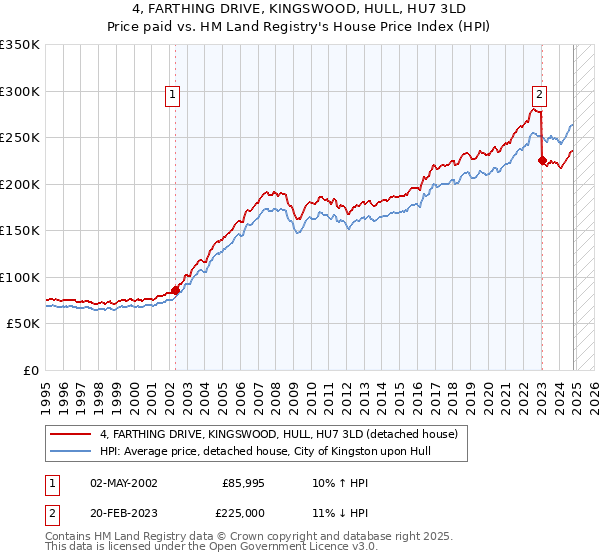 4, FARTHING DRIVE, KINGSWOOD, HULL, HU7 3LD: Price paid vs HM Land Registry's House Price Index