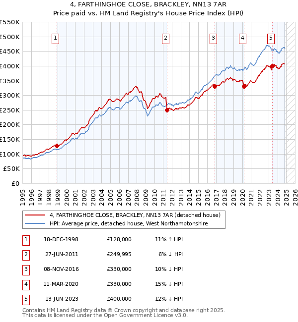 4, FARTHINGHOE CLOSE, BRACKLEY, NN13 7AR: Price paid vs HM Land Registry's House Price Index