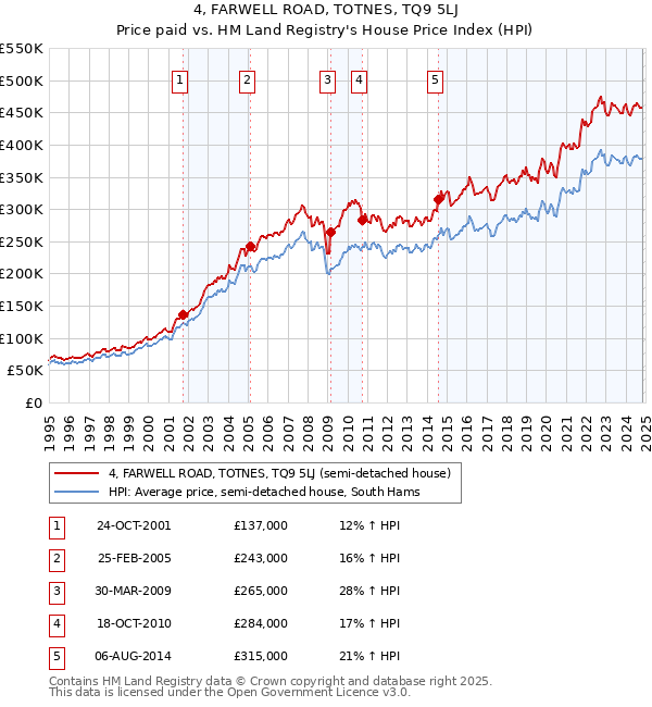 4, FARWELL ROAD, TOTNES, TQ9 5LJ: Price paid vs HM Land Registry's House Price Index