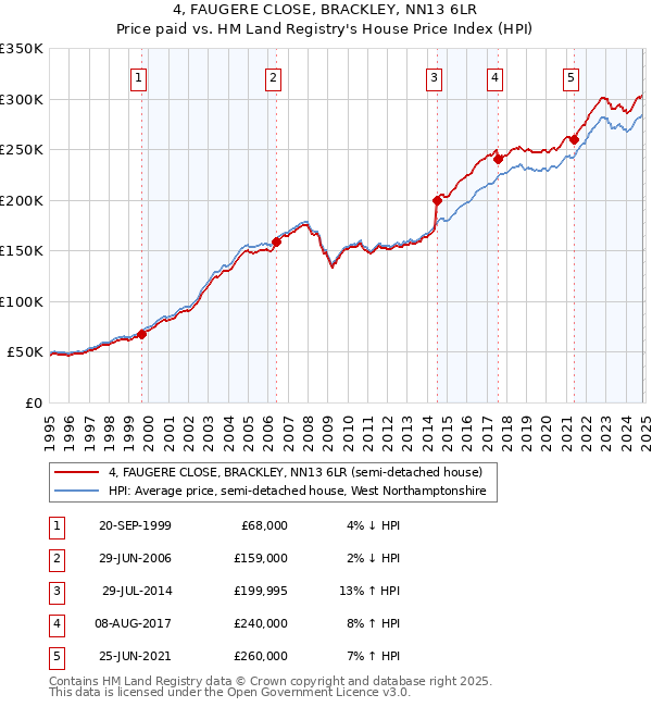 4, FAUGERE CLOSE, BRACKLEY, NN13 6LR: Price paid vs HM Land Registry's House Price Index