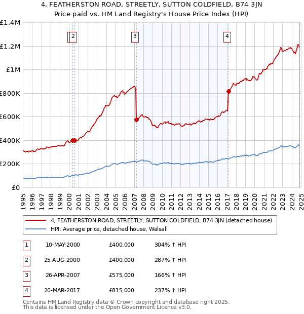 4, FEATHERSTON ROAD, STREETLY, SUTTON COLDFIELD, B74 3JN: Price paid vs HM Land Registry's House Price Index