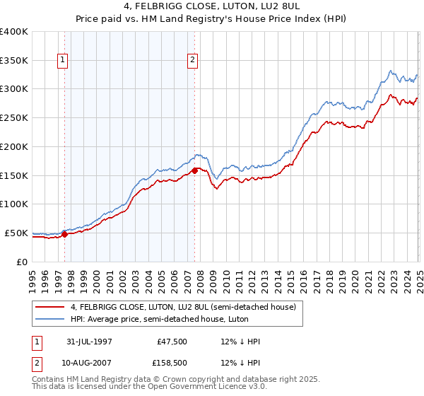 4, FELBRIGG CLOSE, LUTON, LU2 8UL: Price paid vs HM Land Registry's House Price Index