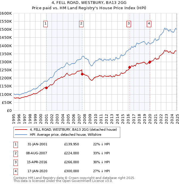 4, FELL ROAD, WESTBURY, BA13 2GG: Price paid vs HM Land Registry's House Price Index