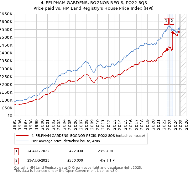 4, FELPHAM GARDENS, BOGNOR REGIS, PO22 8QS: Price paid vs HM Land Registry's House Price Index