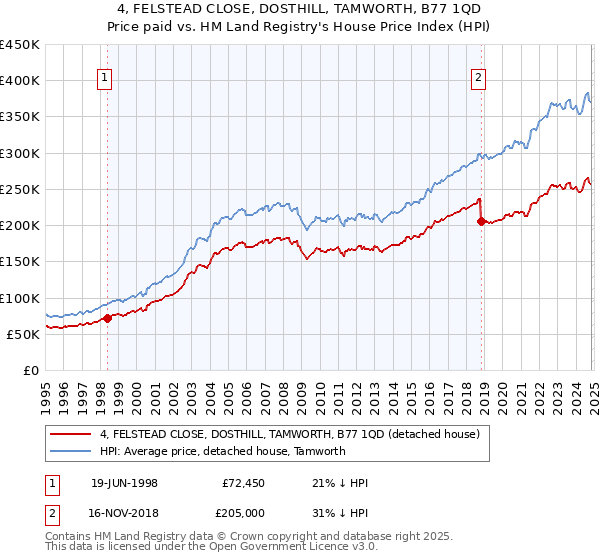 4, FELSTEAD CLOSE, DOSTHILL, TAMWORTH, B77 1QD: Price paid vs HM Land Registry's House Price Index