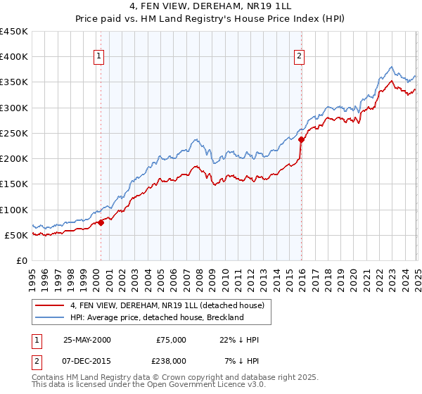 4, FEN VIEW, DEREHAM, NR19 1LL: Price paid vs HM Land Registry's House Price Index