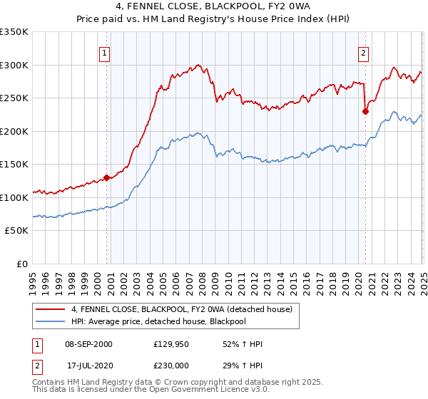 4, FENNEL CLOSE, BLACKPOOL, FY2 0WA: Price paid vs HM Land Registry's House Price Index