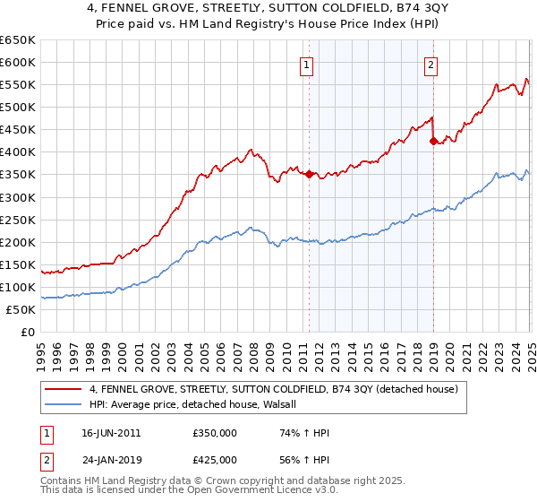 4, FENNEL GROVE, STREETLY, SUTTON COLDFIELD, B74 3QY: Price paid vs HM Land Registry's House Price Index