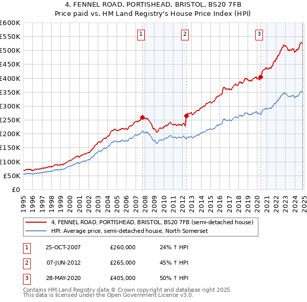 4, FENNEL ROAD, PORTISHEAD, BRISTOL, BS20 7FB: Price paid vs HM Land Registry's House Price Index