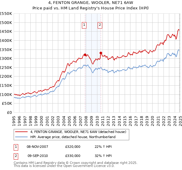 4, FENTON GRANGE, WOOLER, NE71 6AW: Price paid vs HM Land Registry's House Price Index