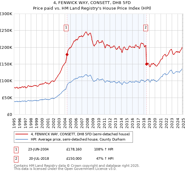 4, FENWICK WAY, CONSETT, DH8 5FD: Price paid vs HM Land Registry's House Price Index