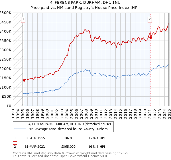 4, FERENS PARK, DURHAM, DH1 1NU: Price paid vs HM Land Registry's House Price Index