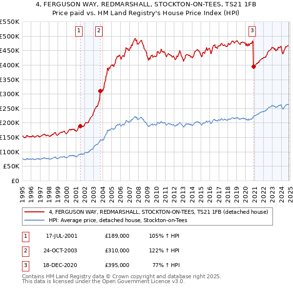 4, FERGUSON WAY, REDMARSHALL, STOCKTON-ON-TEES, TS21 1FB: Price paid vs HM Land Registry's House Price Index