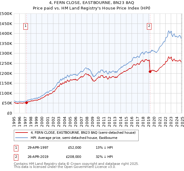 4, FERN CLOSE, EASTBOURNE, BN23 8AQ: Price paid vs HM Land Registry's House Price Index