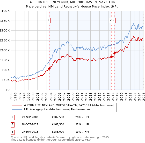 4, FERN RISE, NEYLAND, MILFORD HAVEN, SA73 1RA: Price paid vs HM Land Registry's House Price Index