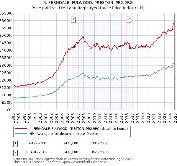 4, FERNDALE, FULWOOD, PRESTON, PR2 9RG: Price paid vs HM Land Registry's House Price Index