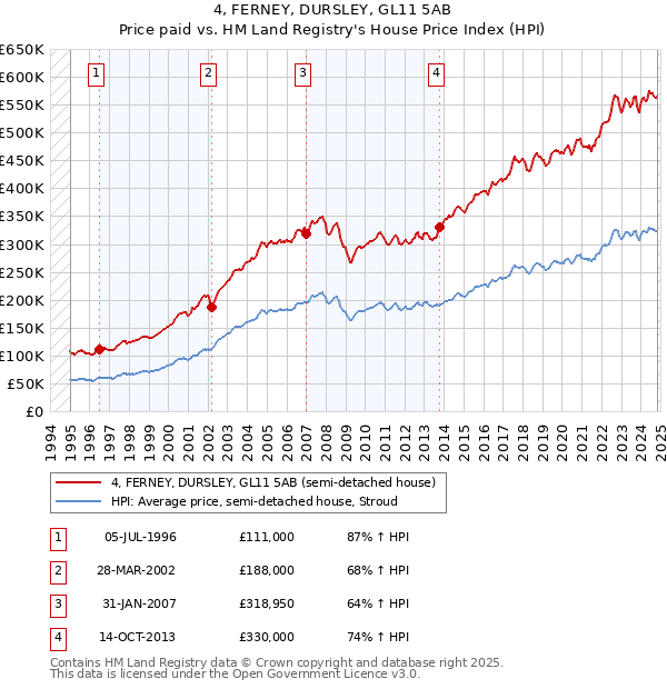 4, FERNEY, DURSLEY, GL11 5AB: Price paid vs HM Land Registry's House Price Index