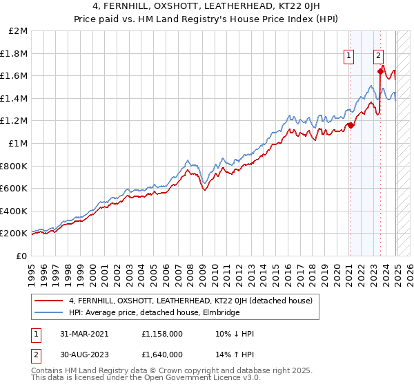 4, FERNHILL, OXSHOTT, LEATHERHEAD, KT22 0JH: Price paid vs HM Land Registry's House Price Index