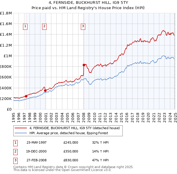 4, FERNSIDE, BUCKHURST HILL, IG9 5TY: Price paid vs HM Land Registry's House Price Index