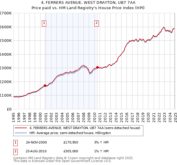 4, FERRERS AVENUE, WEST DRAYTON, UB7 7AA: Price paid vs HM Land Registry's House Price Index